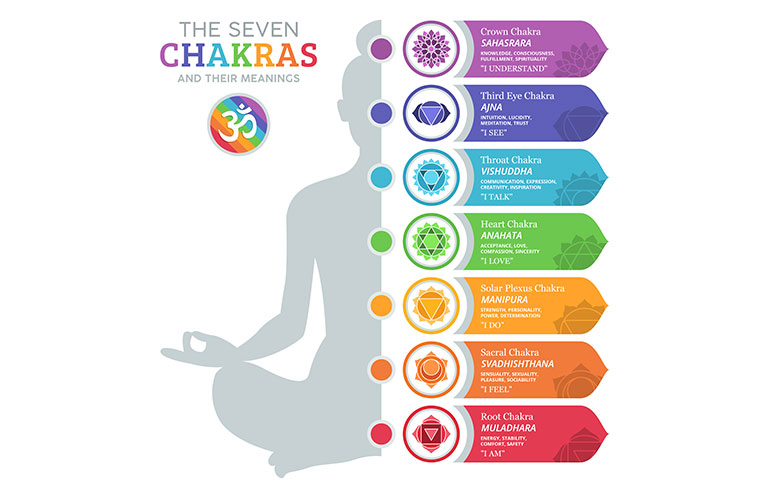 The Seven Chakras and their meaning